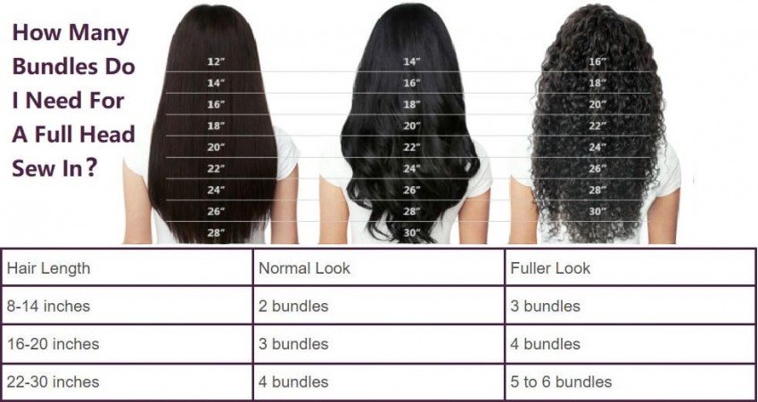 How Many Bundles Do I Need For A Full Head Sew In?